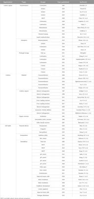 Improvements in the utilization of calcium carbonate in promoting sustainability and environmental health